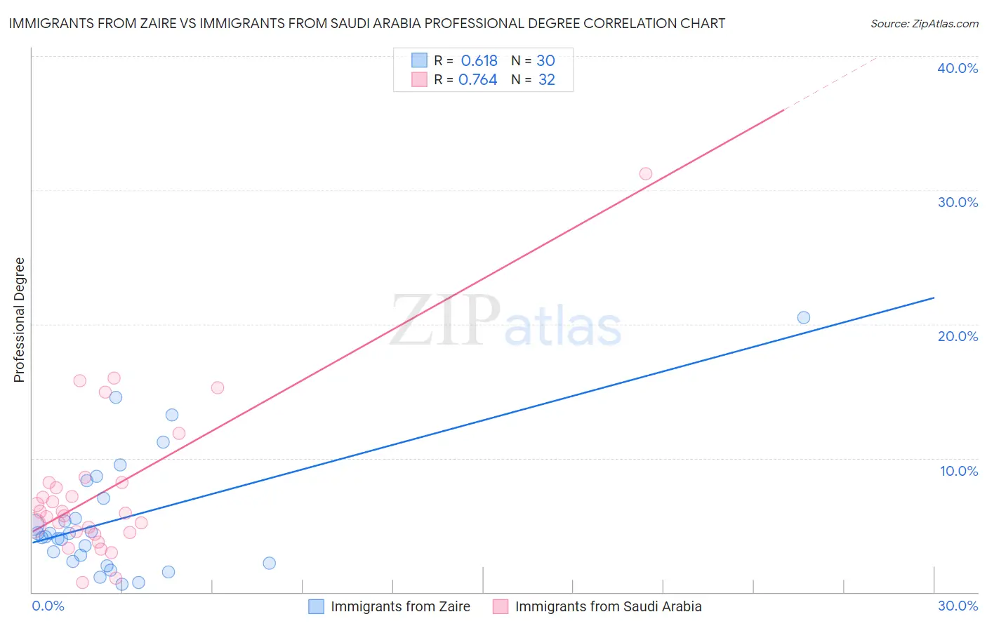 Immigrants from Zaire vs Immigrants from Saudi Arabia Professional Degree