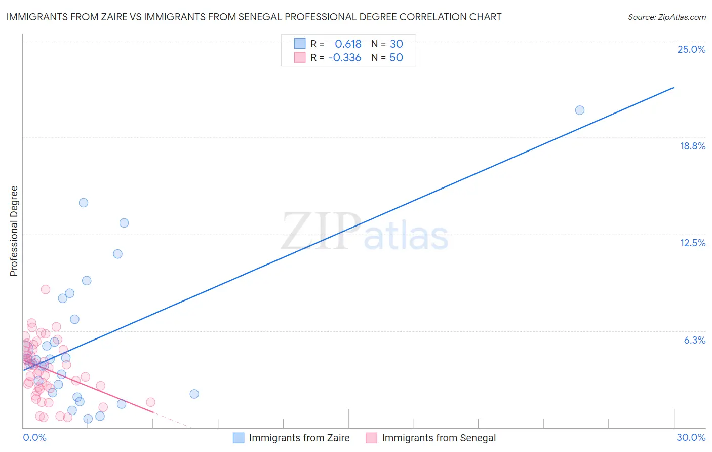 Immigrants from Zaire vs Immigrants from Senegal Professional Degree