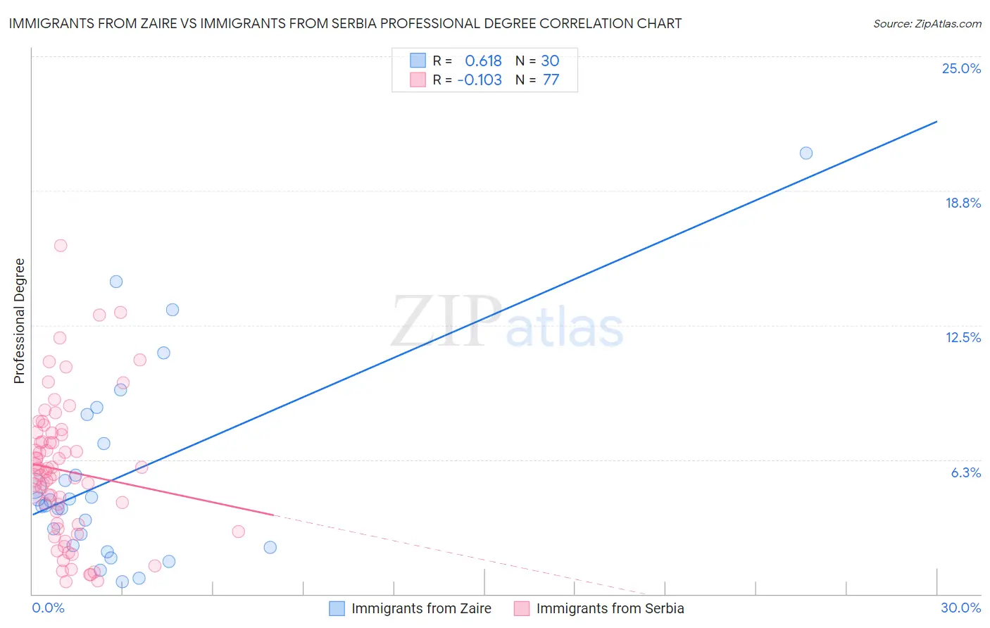 Immigrants from Zaire vs Immigrants from Serbia Professional Degree