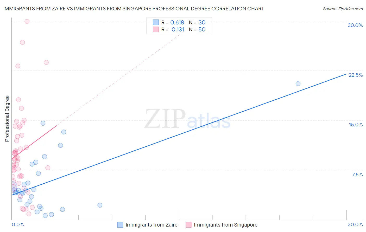 Immigrants from Zaire vs Immigrants from Singapore Professional Degree