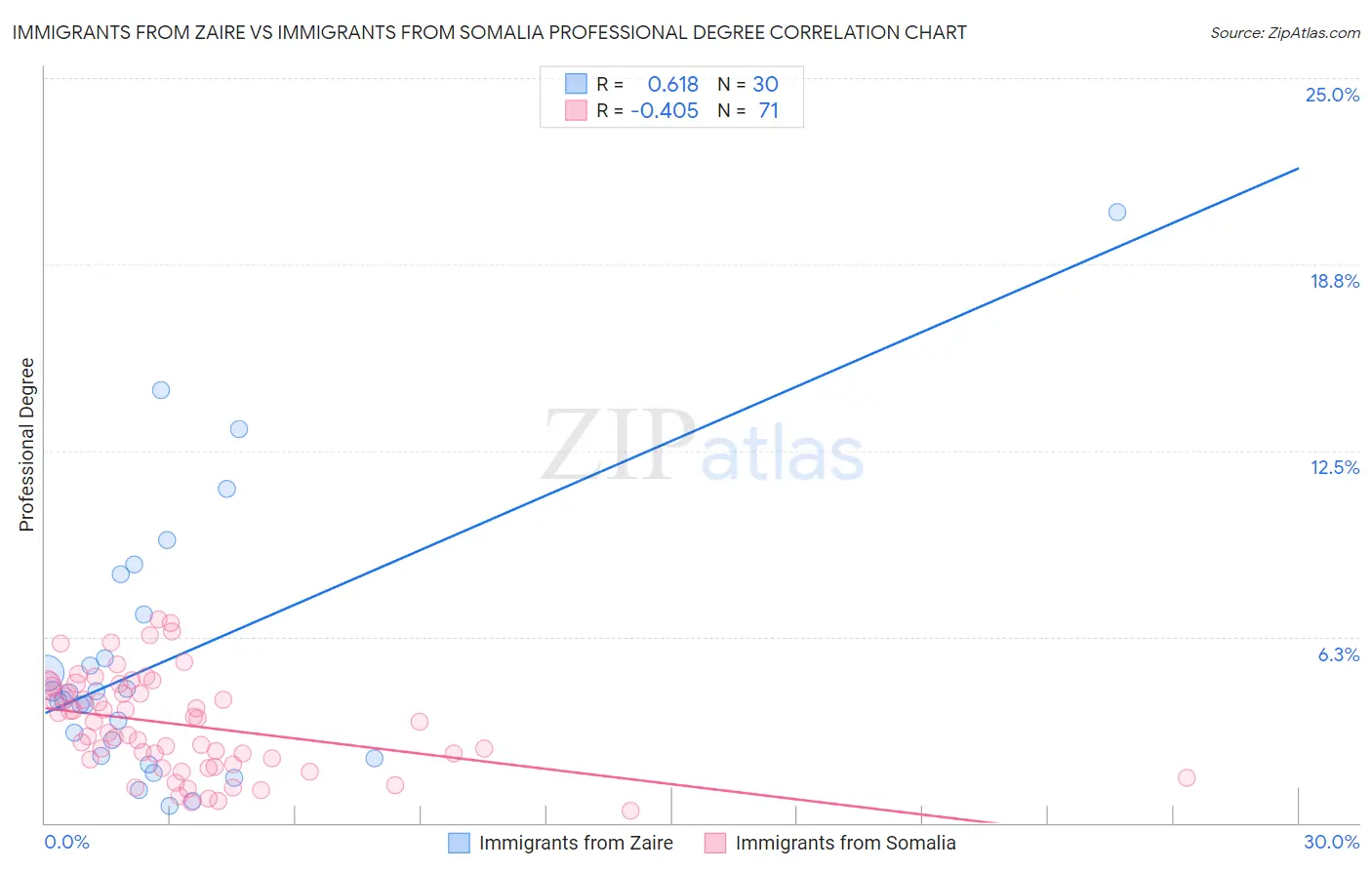 Immigrants from Zaire vs Immigrants from Somalia Professional Degree