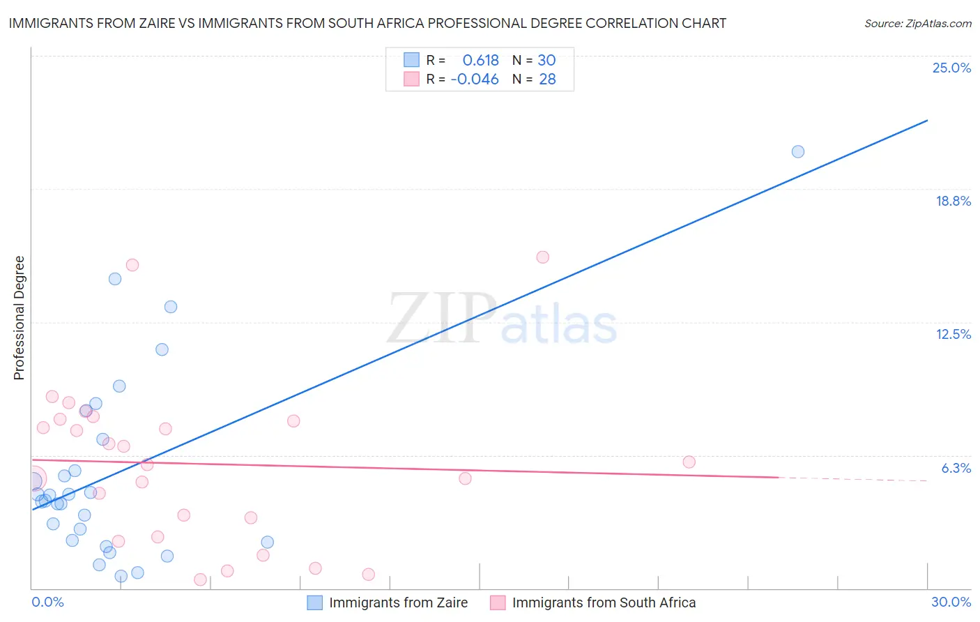 Immigrants from Zaire vs Immigrants from South Africa Professional Degree