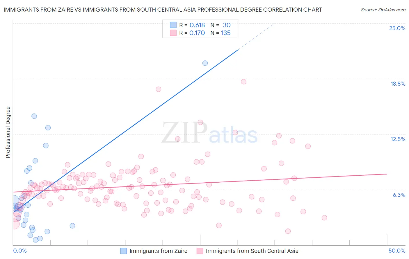 Immigrants from Zaire vs Immigrants from South Central Asia Professional Degree