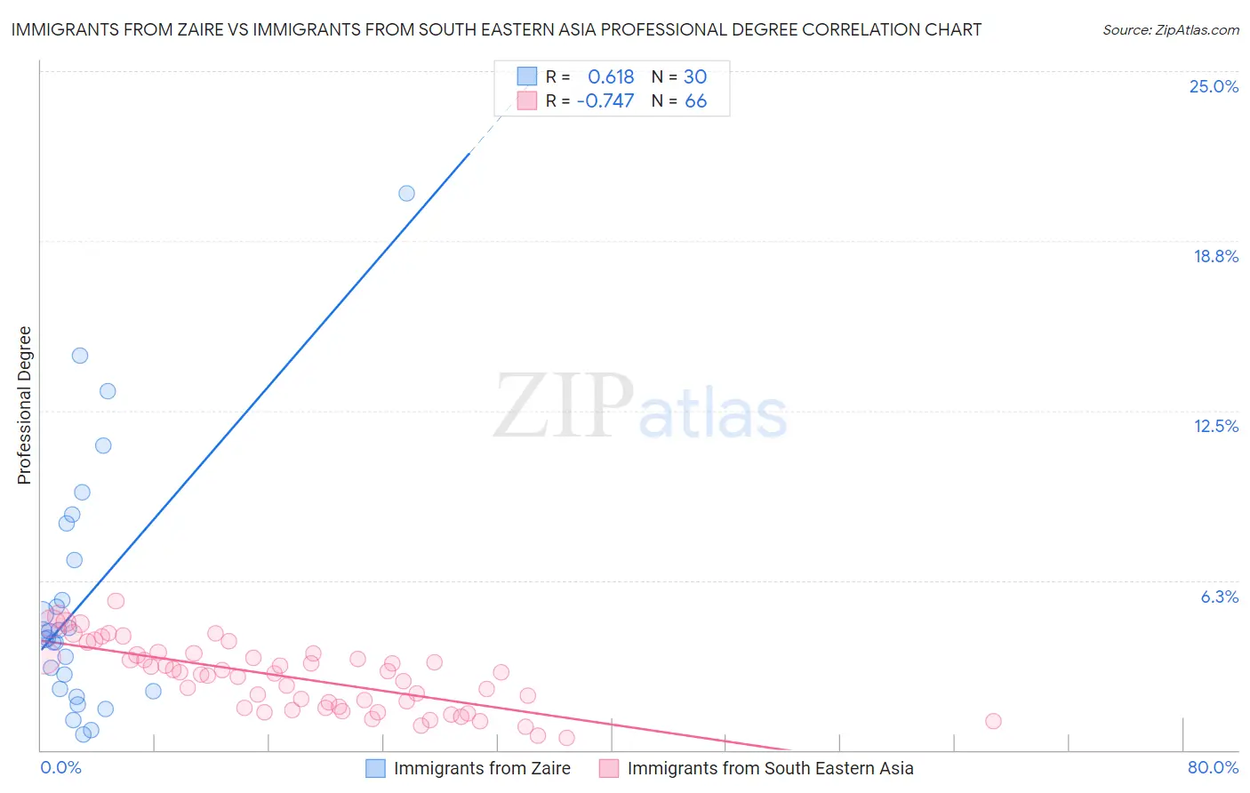 Immigrants from Zaire vs Immigrants from South Eastern Asia Professional Degree