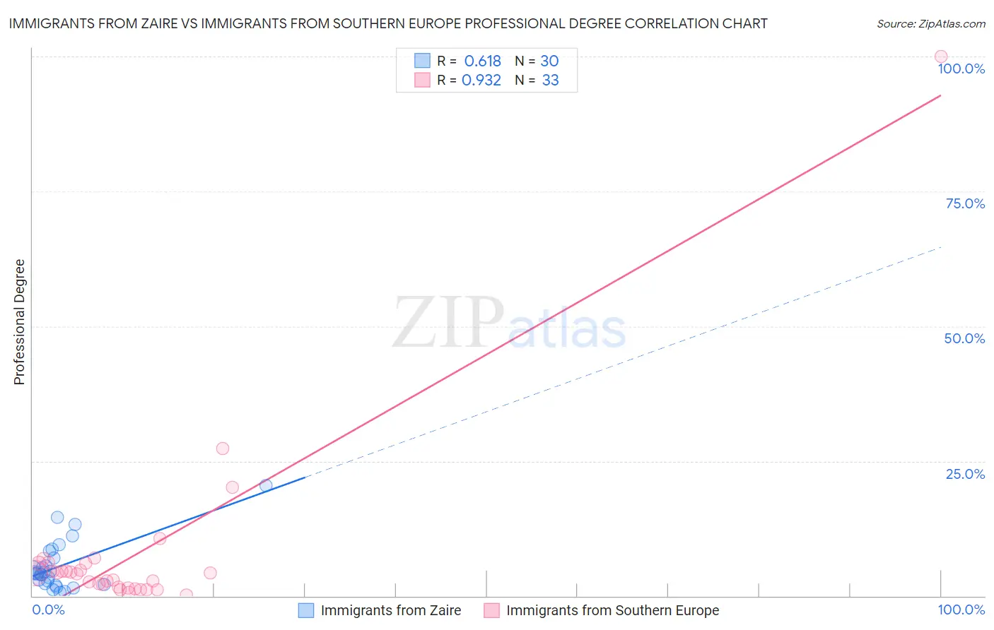 Immigrants from Zaire vs Immigrants from Southern Europe Professional Degree