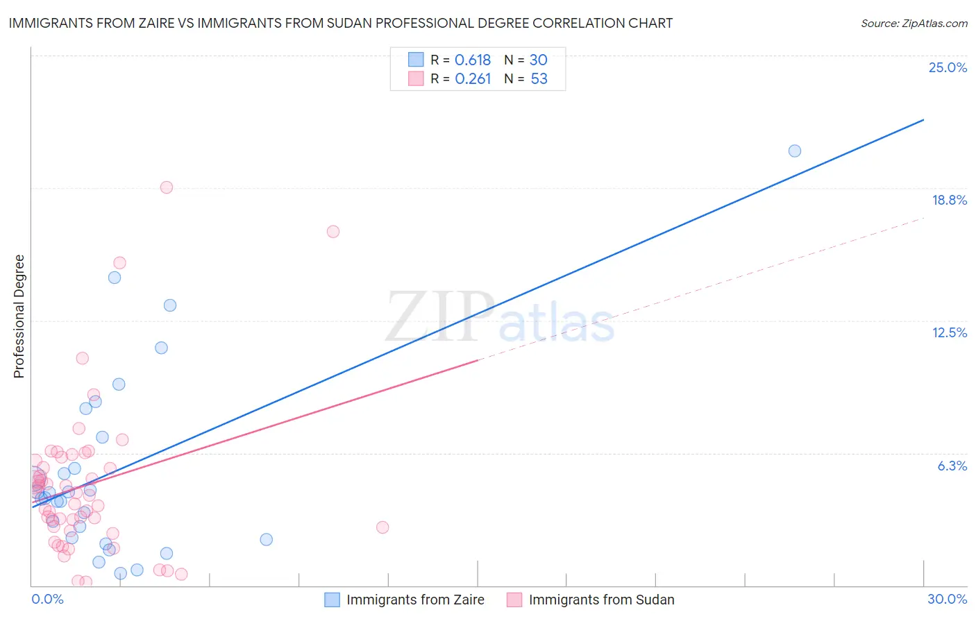 Immigrants from Zaire vs Immigrants from Sudan Professional Degree