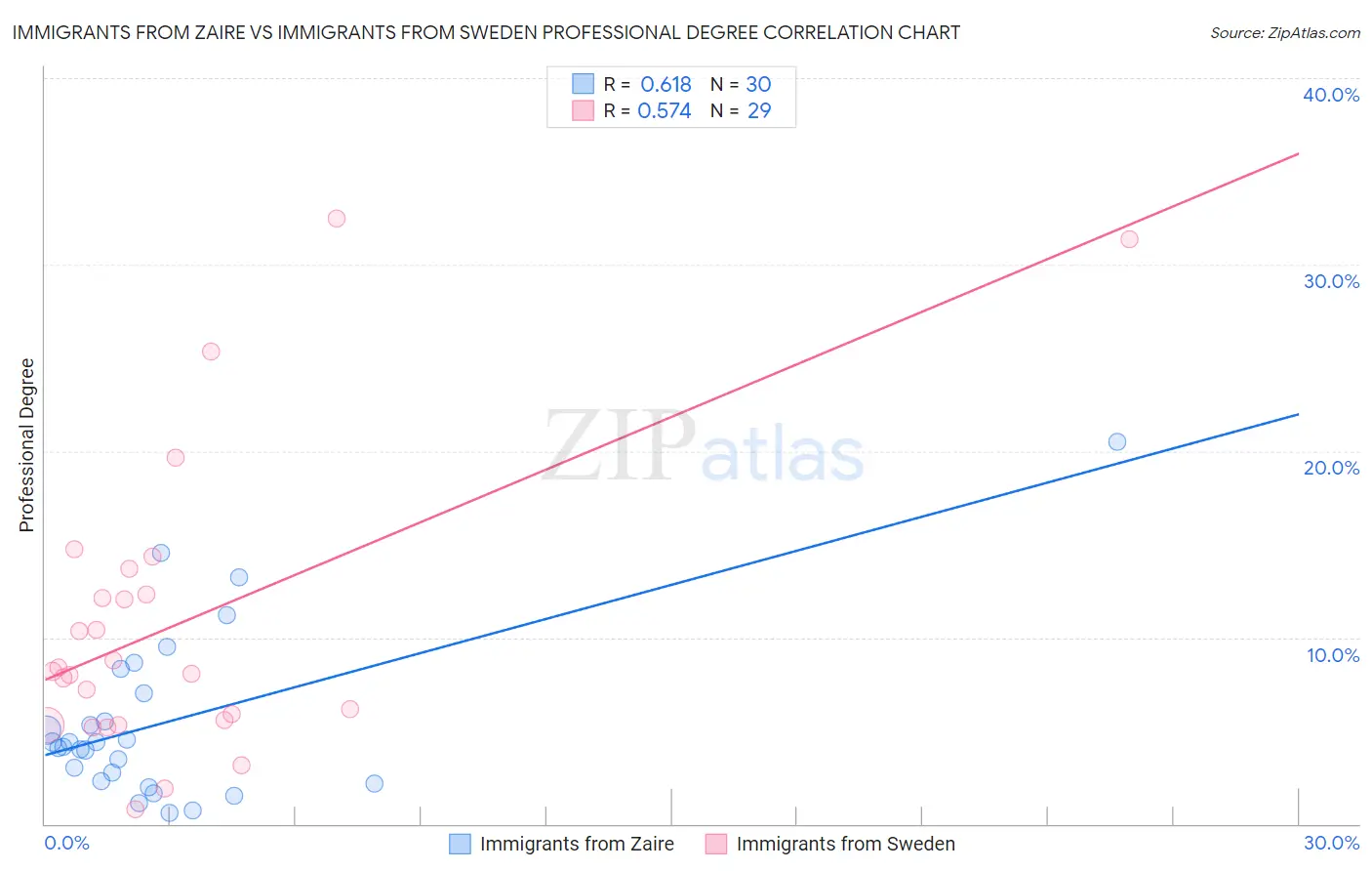 Immigrants from Zaire vs Immigrants from Sweden Professional Degree