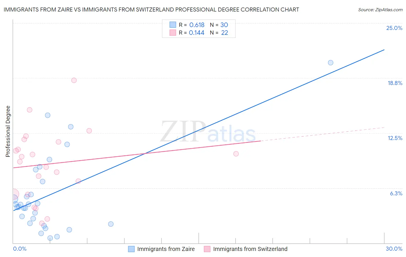 Immigrants from Zaire vs Immigrants from Switzerland Professional Degree