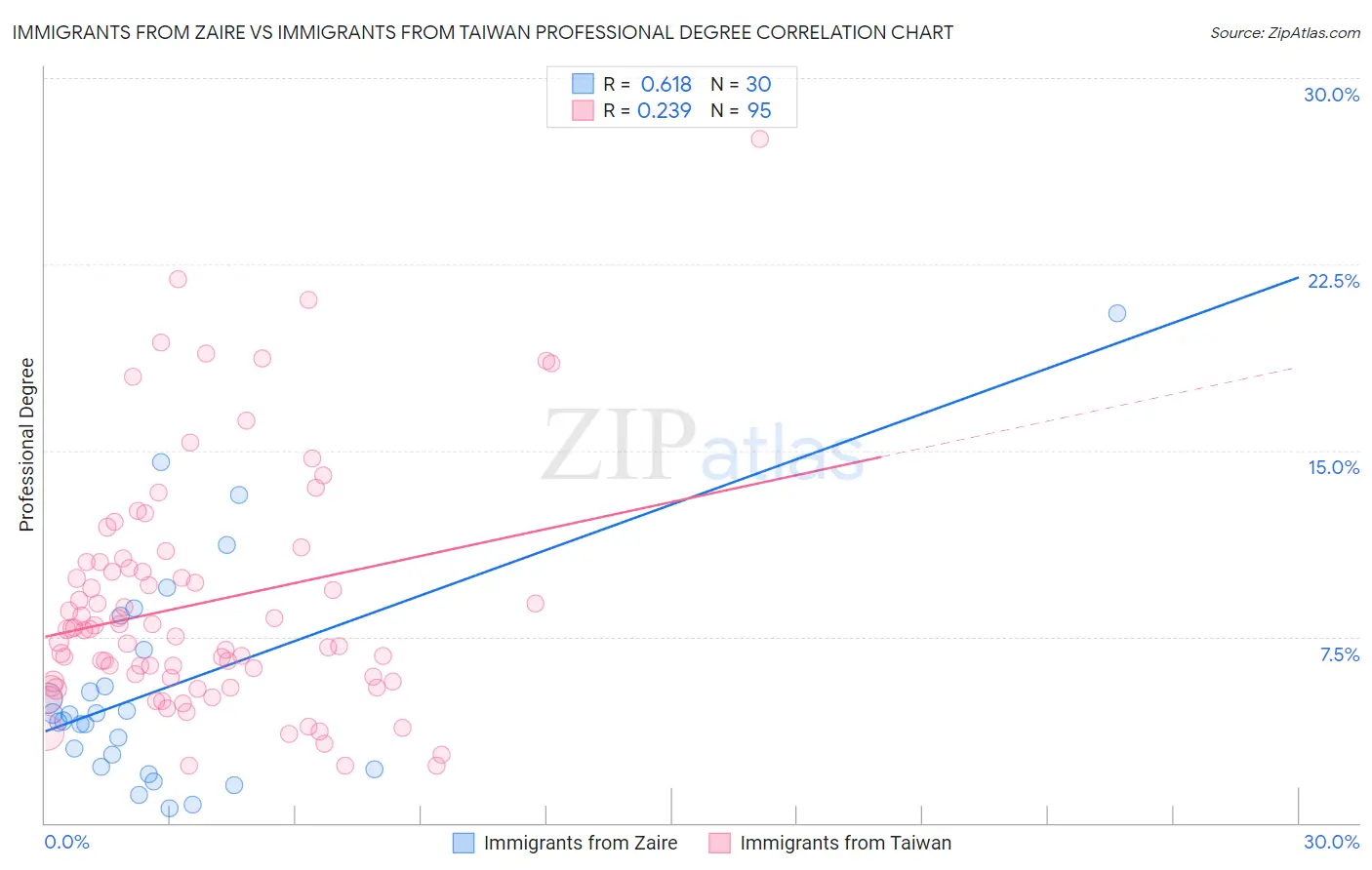 Immigrants from Zaire vs Immigrants from Taiwan Professional Degree