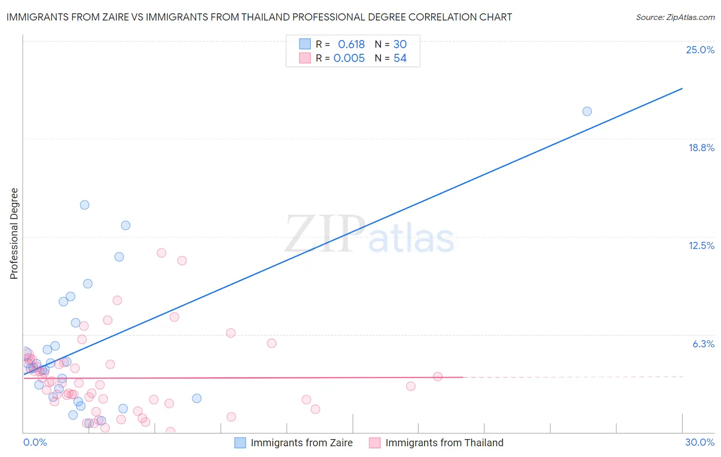 Immigrants from Zaire vs Immigrants from Thailand Professional Degree