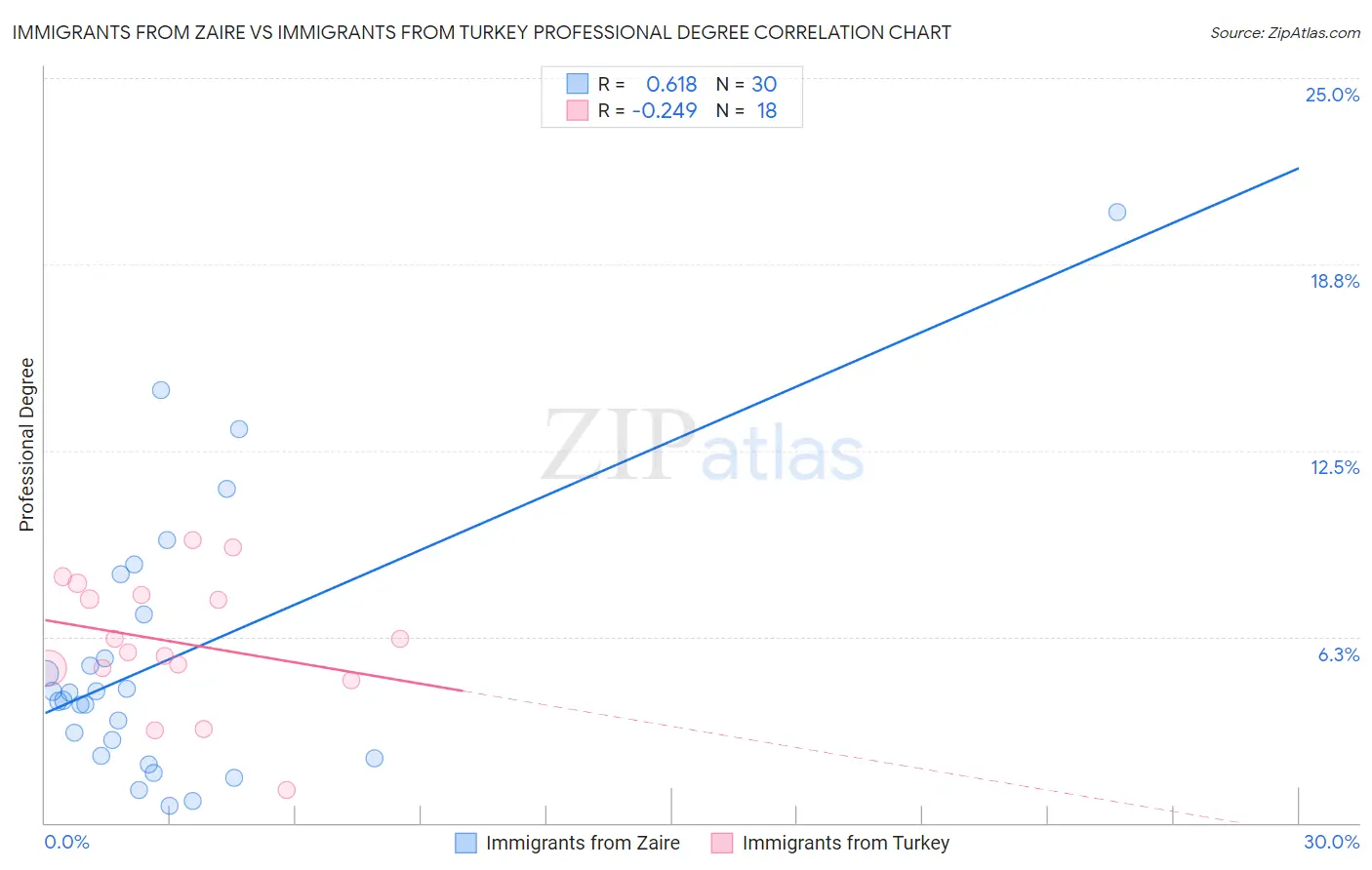 Immigrants from Zaire vs Immigrants from Turkey Professional Degree
