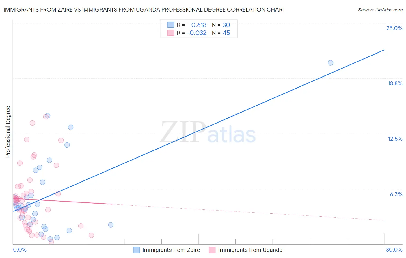 Immigrants from Zaire vs Immigrants from Uganda Professional Degree