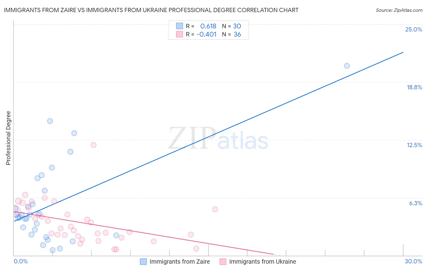 Immigrants from Zaire vs Immigrants from Ukraine Professional Degree