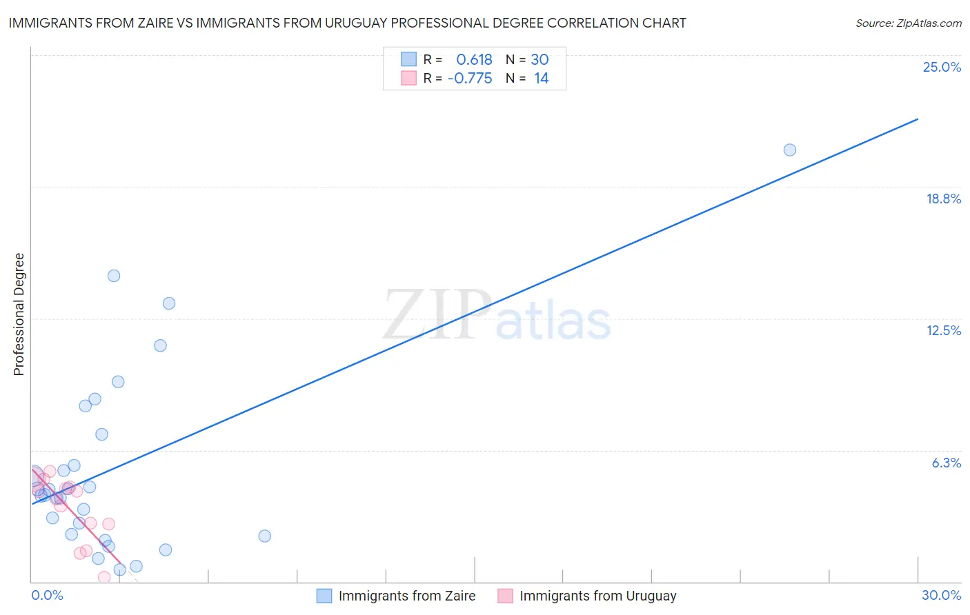 Immigrants from Zaire vs Immigrants from Uruguay Professional Degree