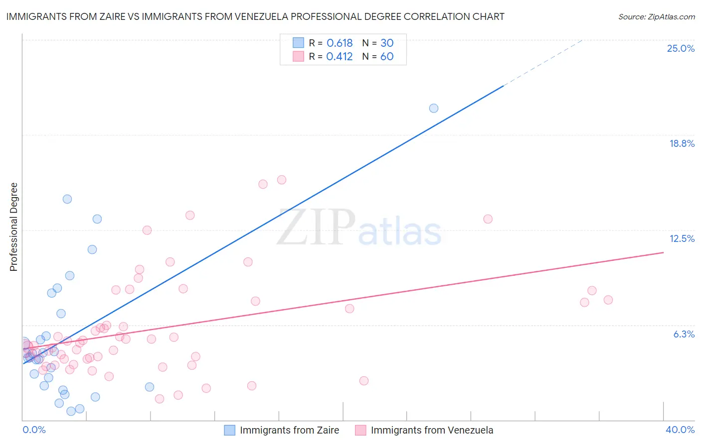 Immigrants from Zaire vs Immigrants from Venezuela Professional Degree