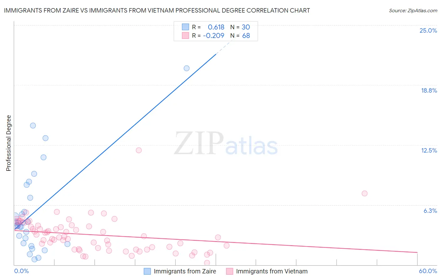 Immigrants from Zaire vs Immigrants from Vietnam Professional Degree