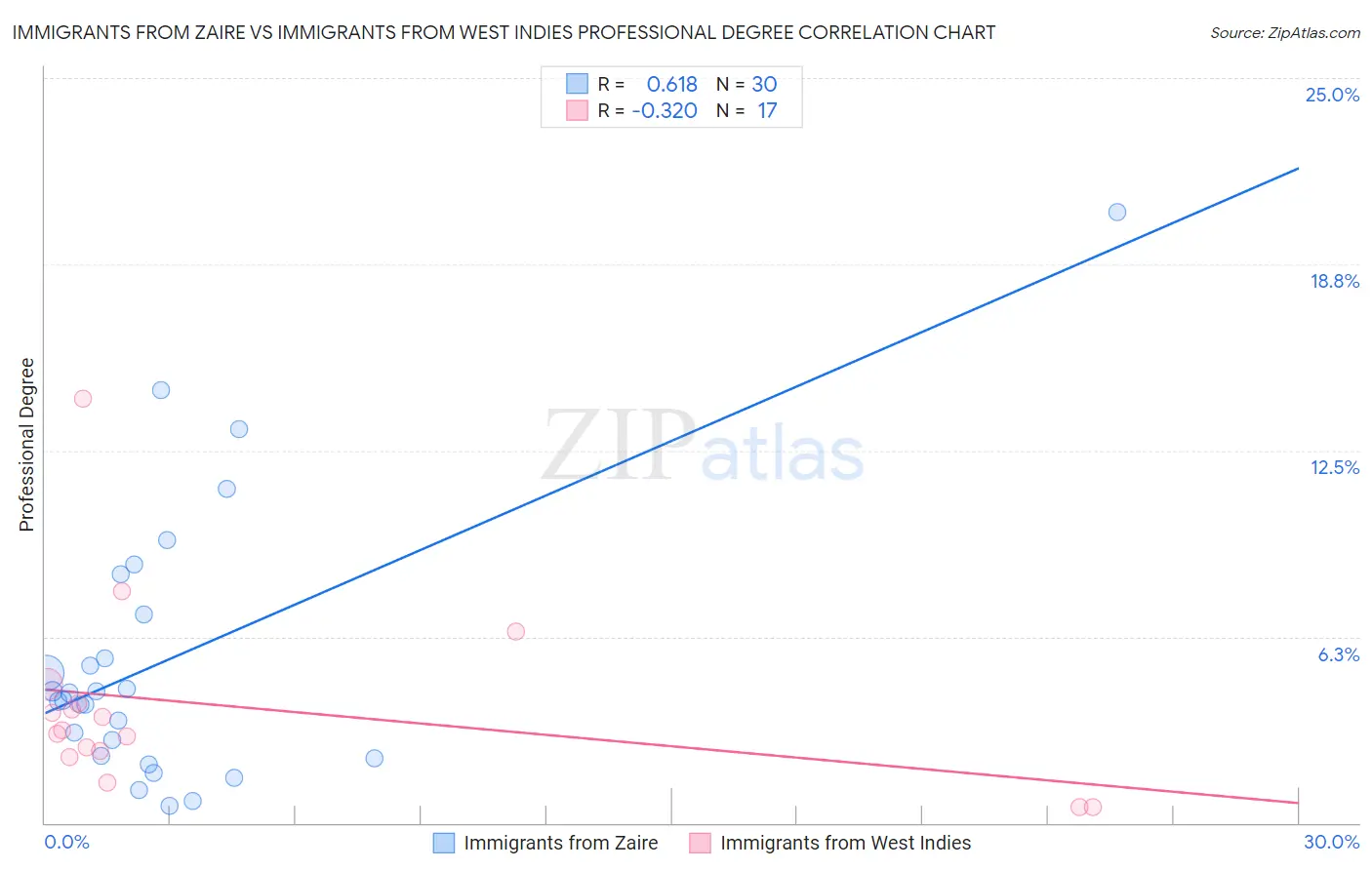 Immigrants from Zaire vs Immigrants from West Indies Professional Degree