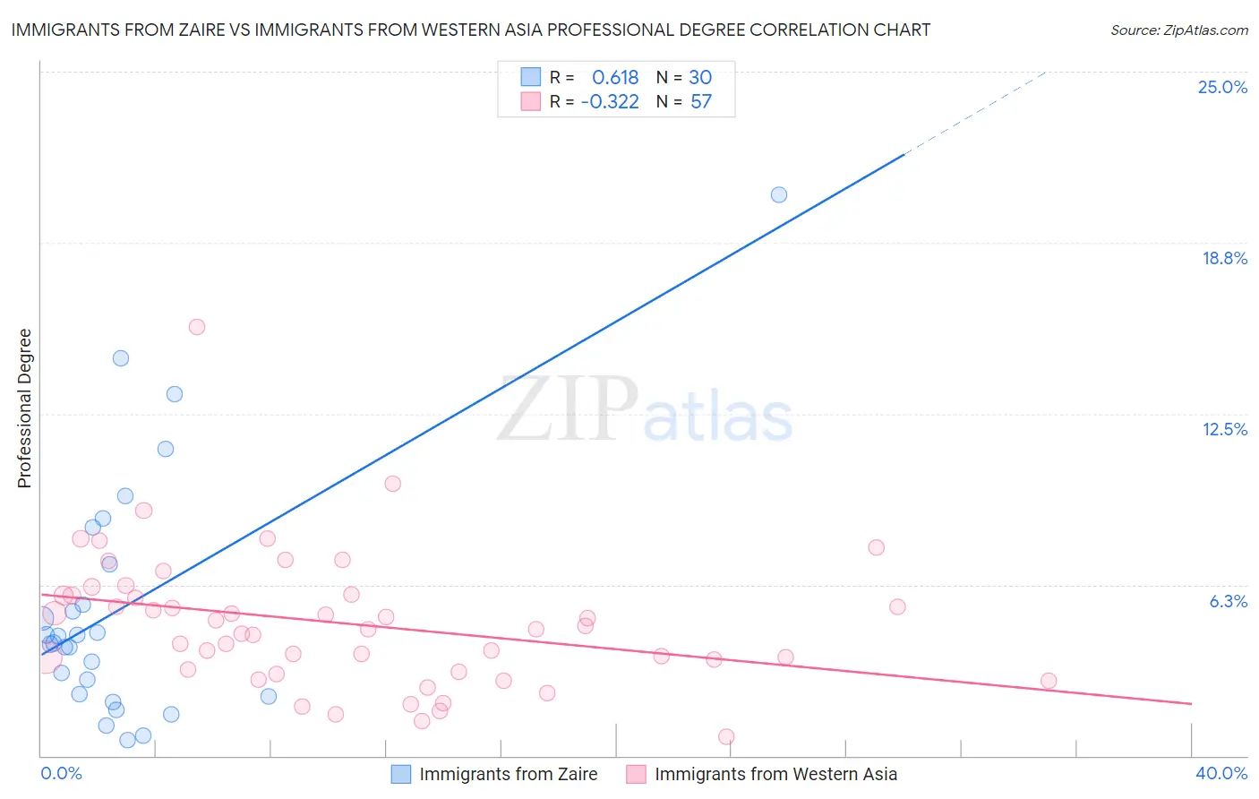 Immigrants from Zaire vs Immigrants from Western Asia Professional Degree