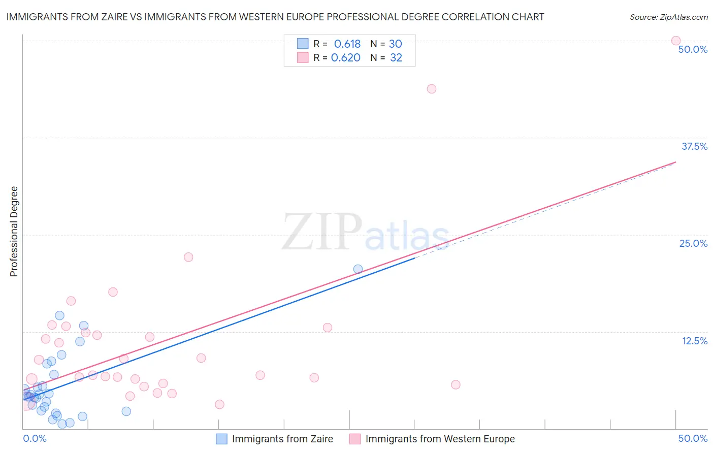 Immigrants from Zaire vs Immigrants from Western Europe Professional Degree
