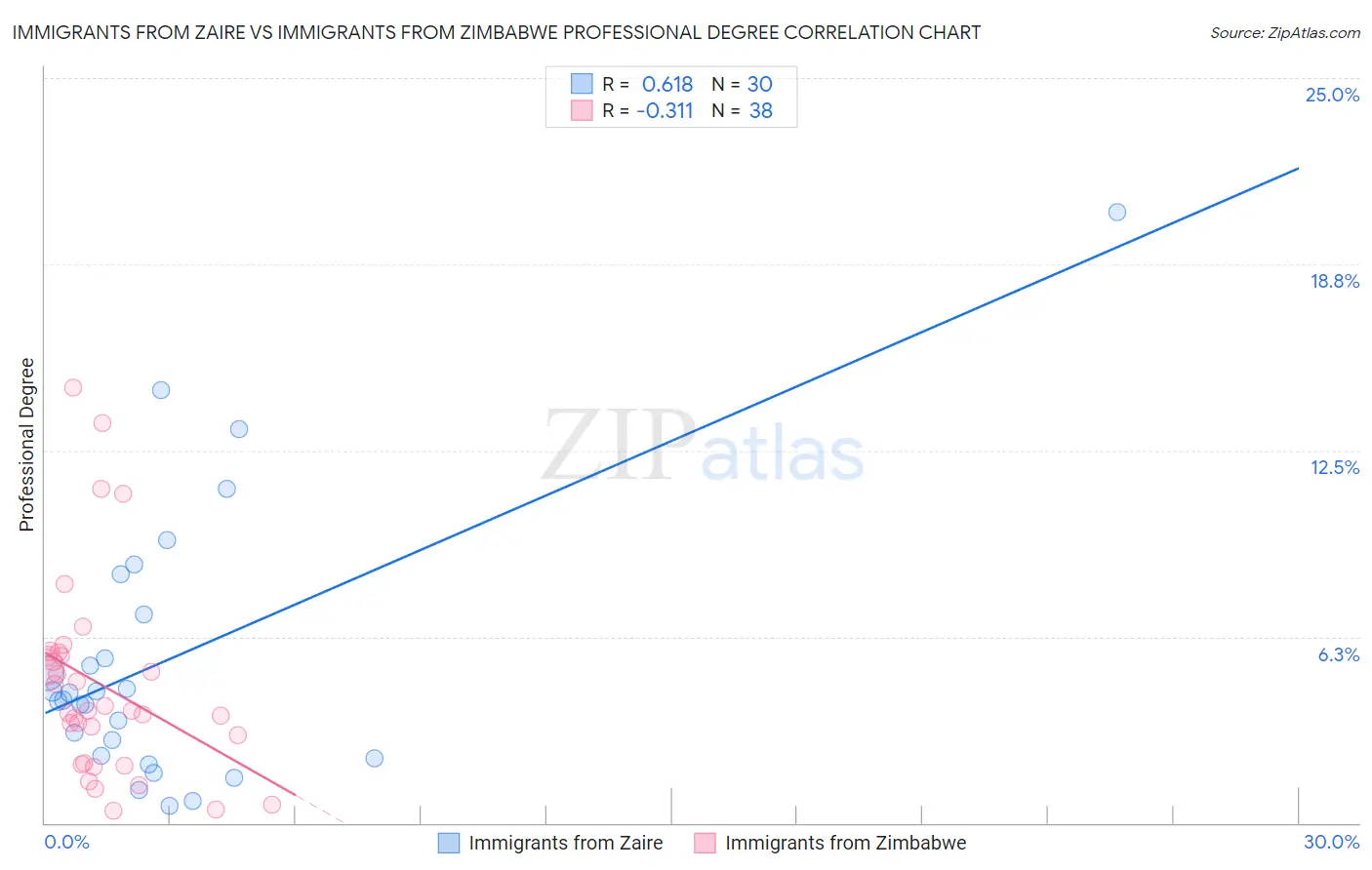 Immigrants from Zaire vs Immigrants from Zimbabwe Professional Degree