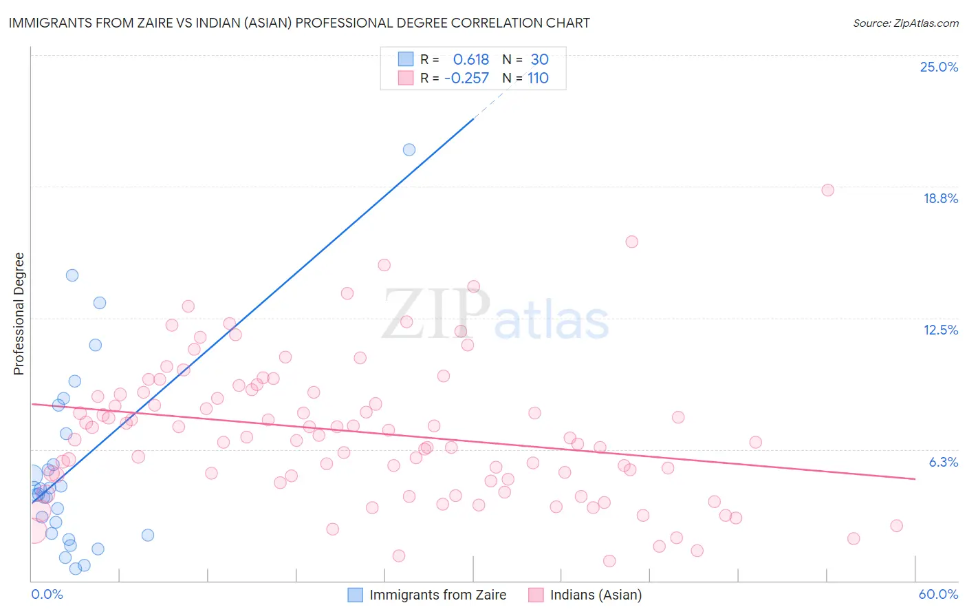 Immigrants from Zaire vs Indian (Asian) Professional Degree