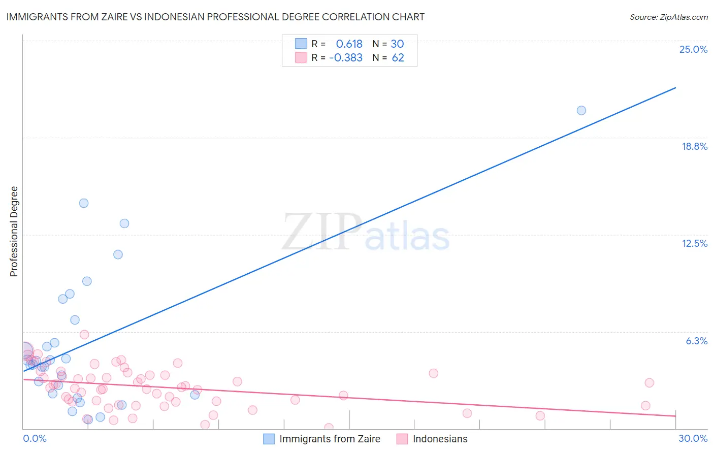 Immigrants from Zaire vs Indonesian Professional Degree