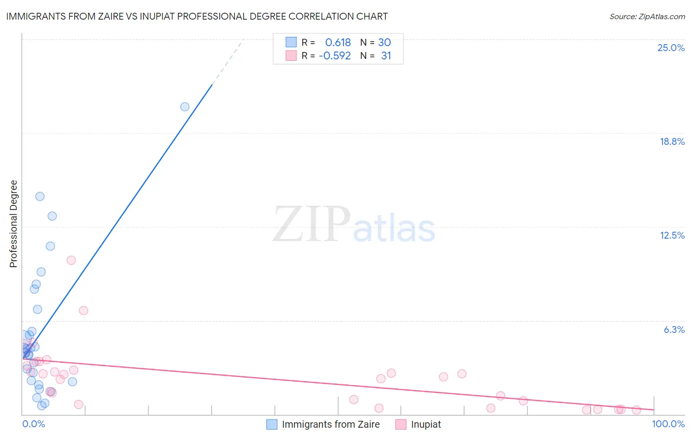 Immigrants from Zaire vs Inupiat Professional Degree