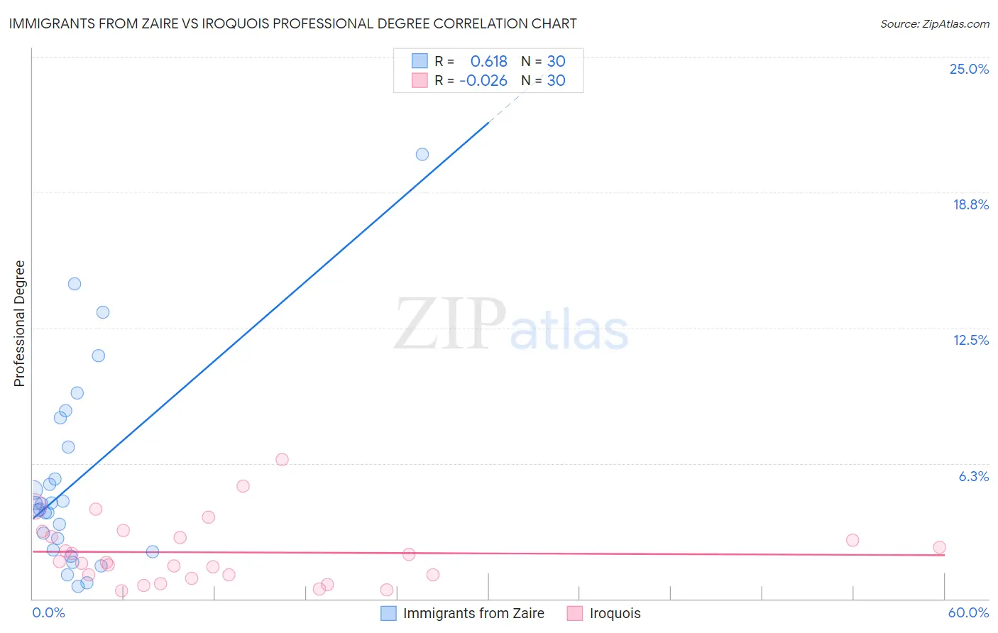 Immigrants from Zaire vs Iroquois Professional Degree
