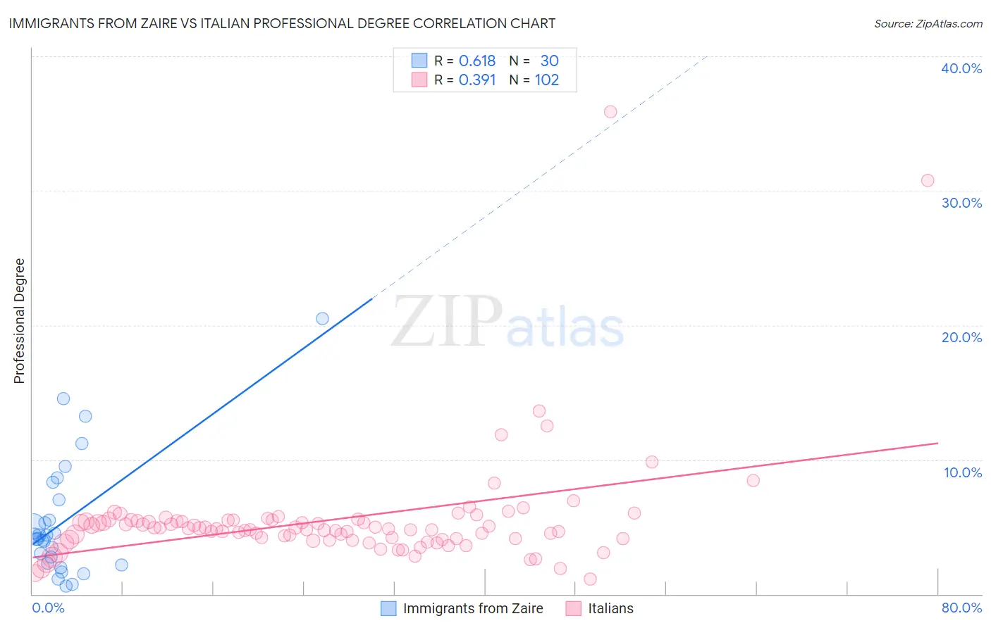 Immigrants from Zaire vs Italian Professional Degree