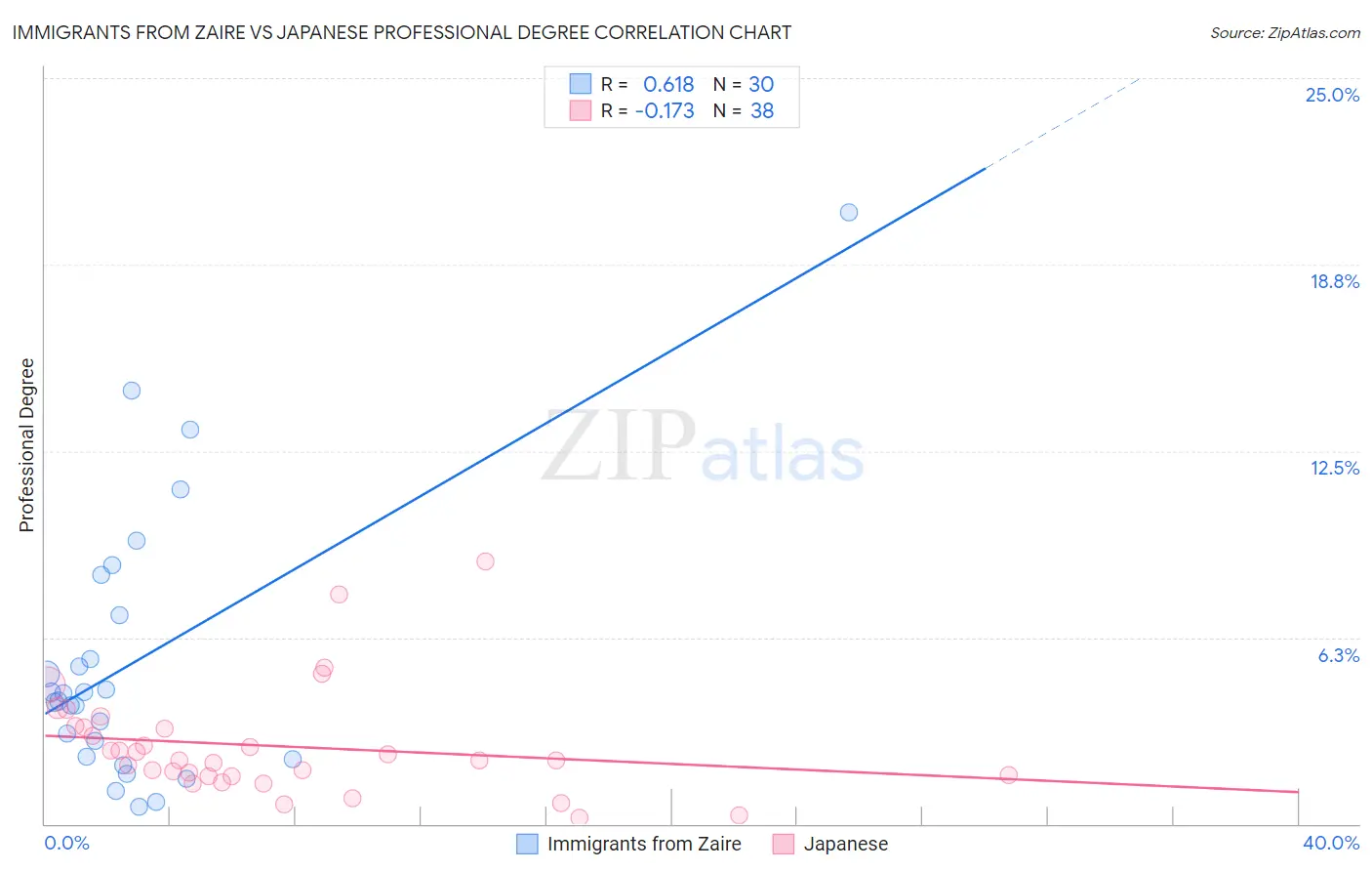 Immigrants from Zaire vs Japanese Professional Degree