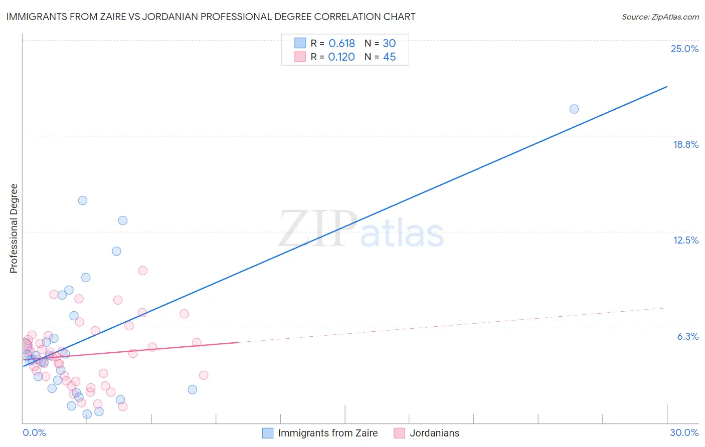 Immigrants from Zaire vs Jordanian Professional Degree