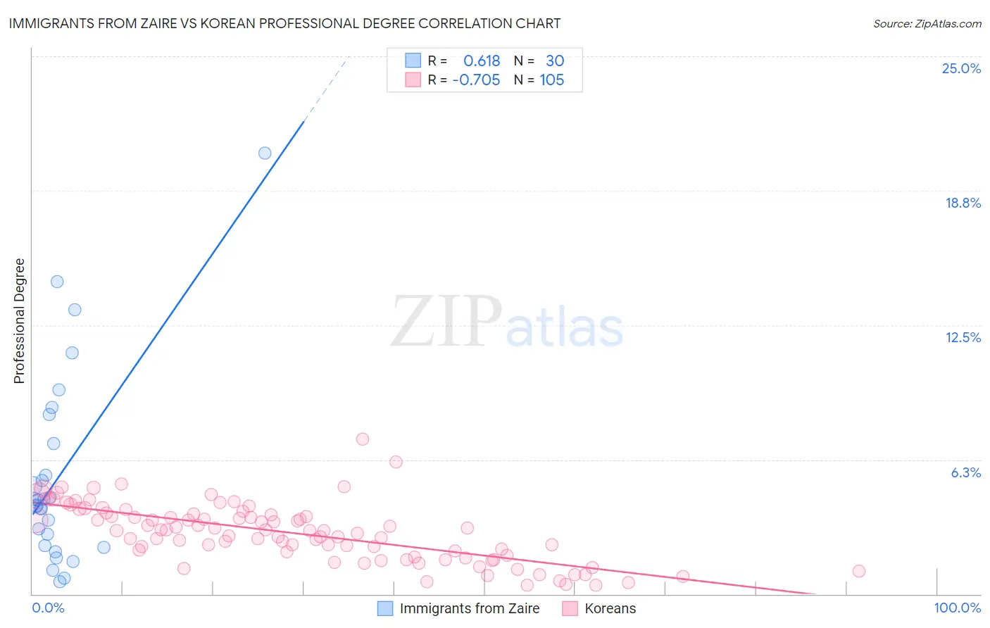 Immigrants from Zaire vs Korean Professional Degree