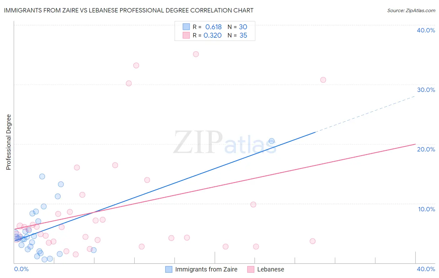 Immigrants from Zaire vs Lebanese Professional Degree