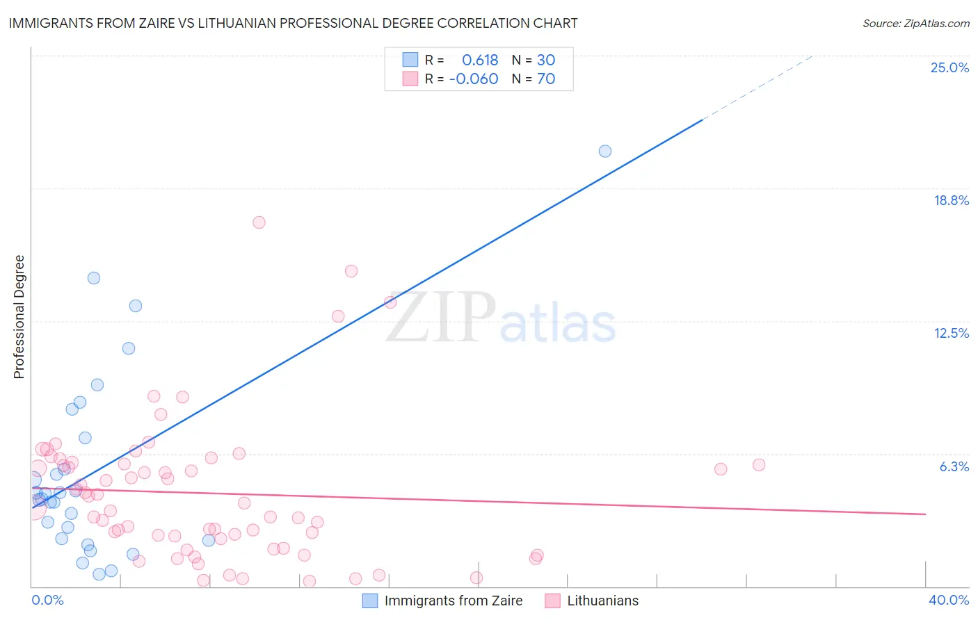 Immigrants from Zaire vs Lithuanian Professional Degree