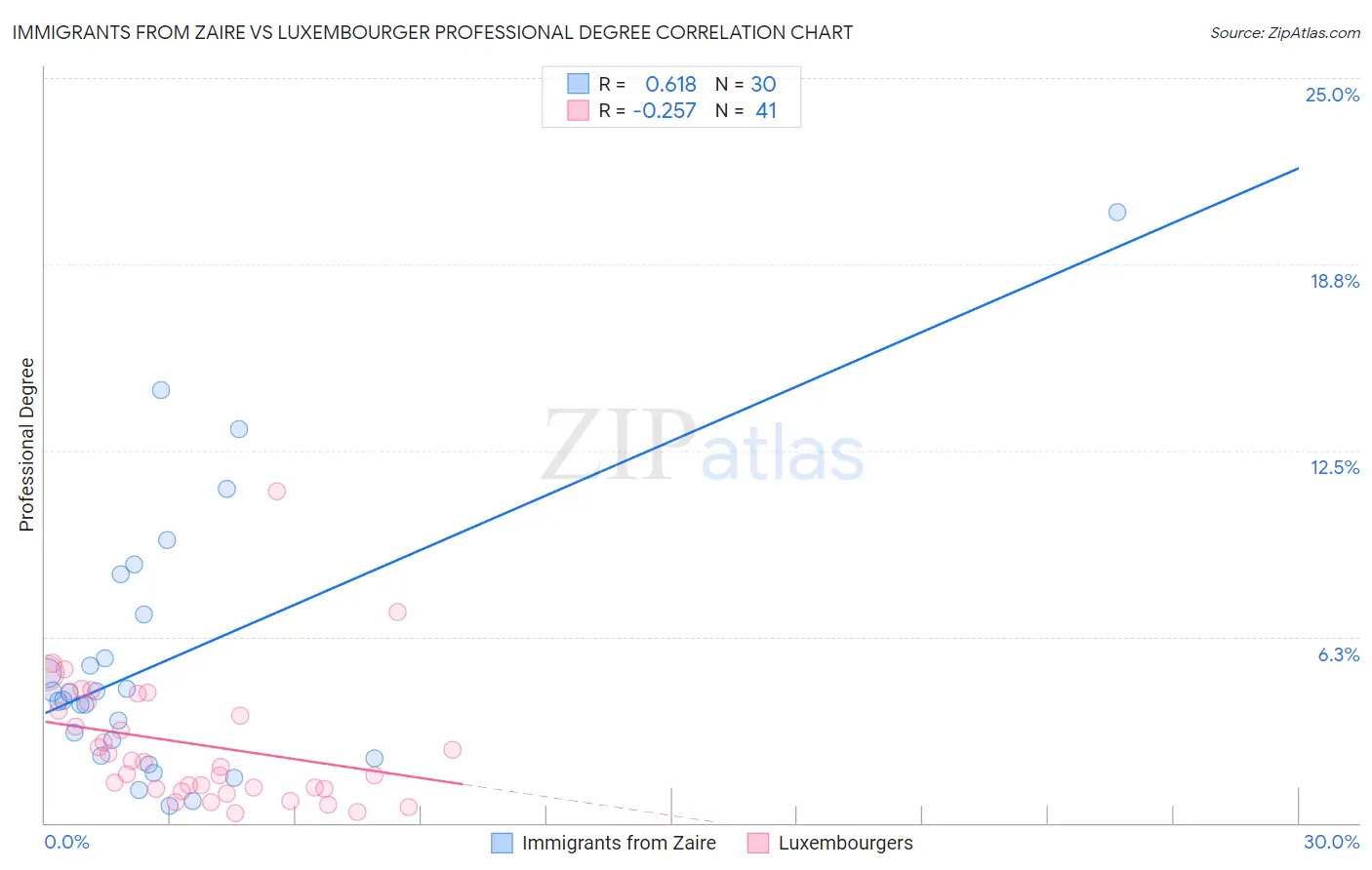Immigrants from Zaire vs Luxembourger Professional Degree
