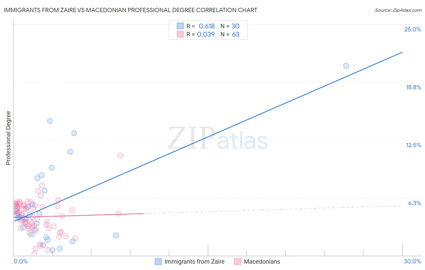 Immigrants from Zaire vs Macedonian Professional Degree