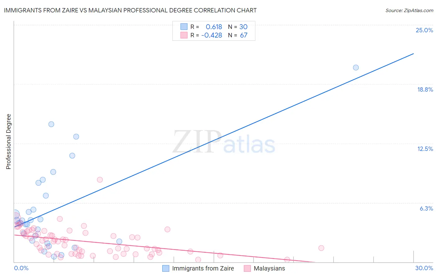 Immigrants from Zaire vs Malaysian Professional Degree