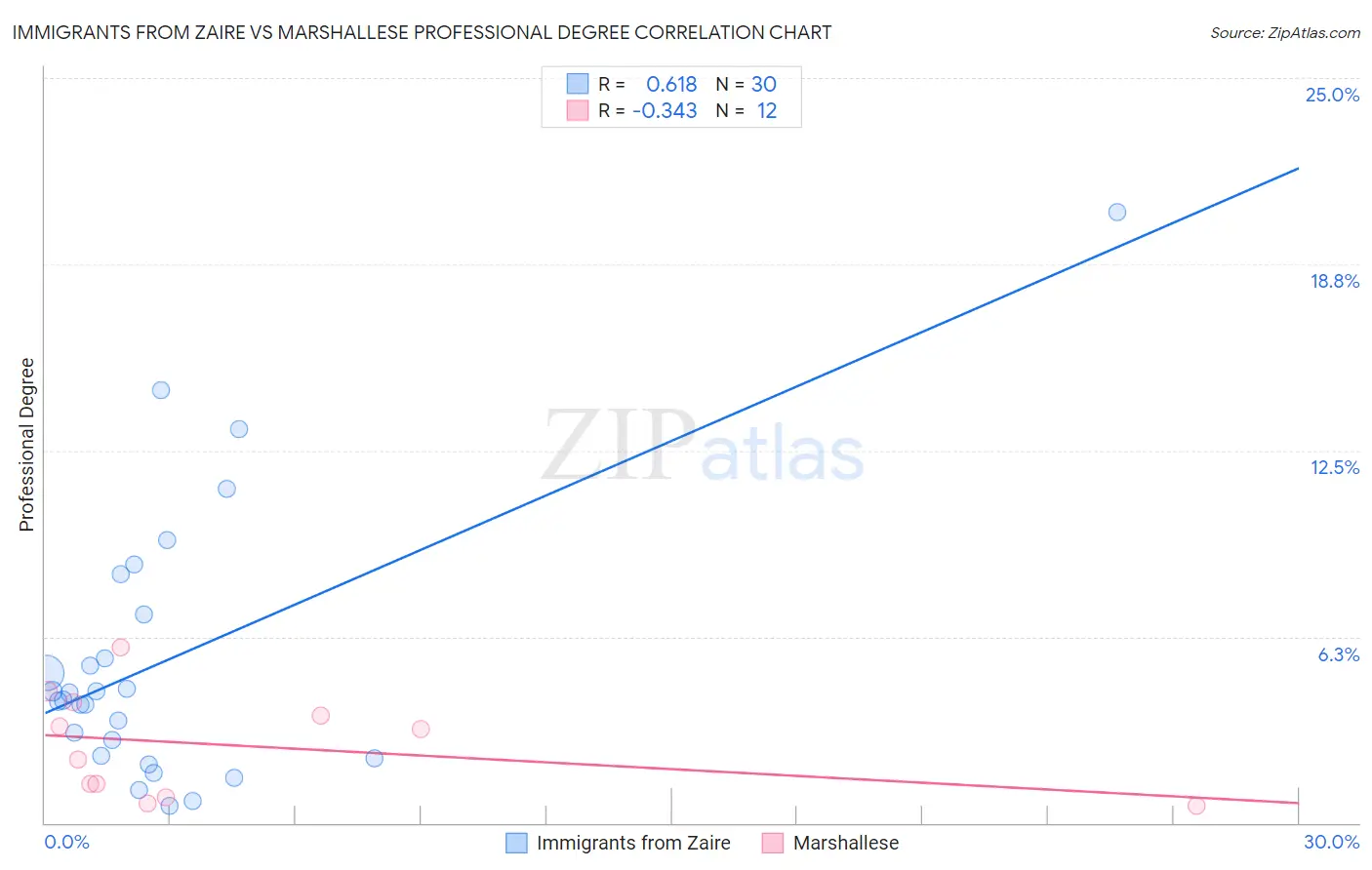 Immigrants from Zaire vs Marshallese Professional Degree