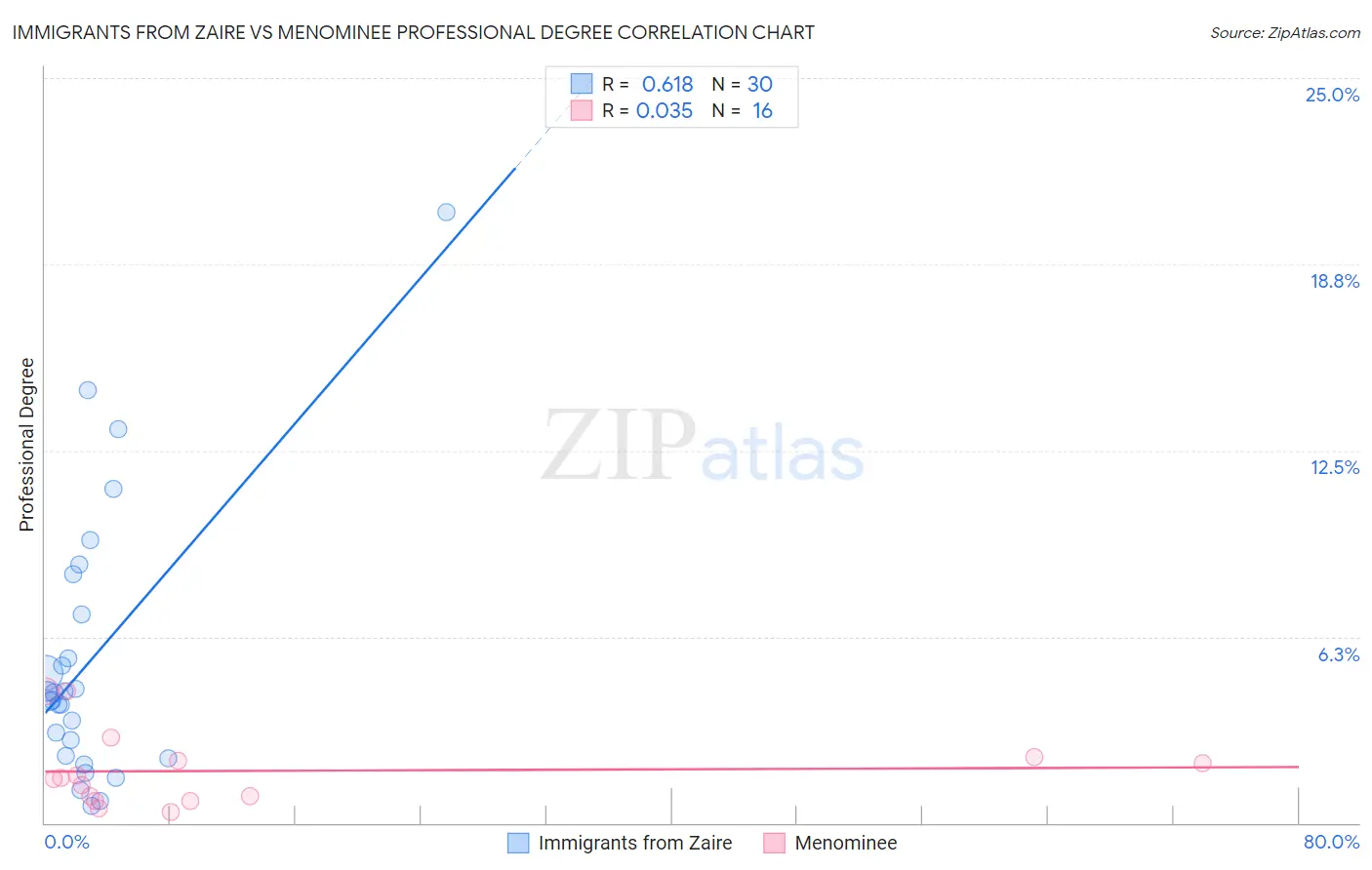 Immigrants from Zaire vs Menominee Professional Degree