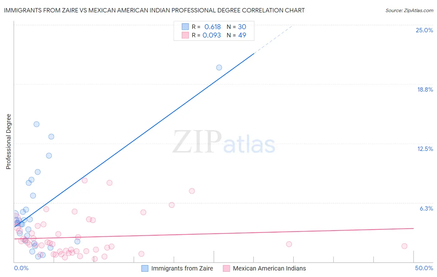 Immigrants from Zaire vs Mexican American Indian Professional Degree