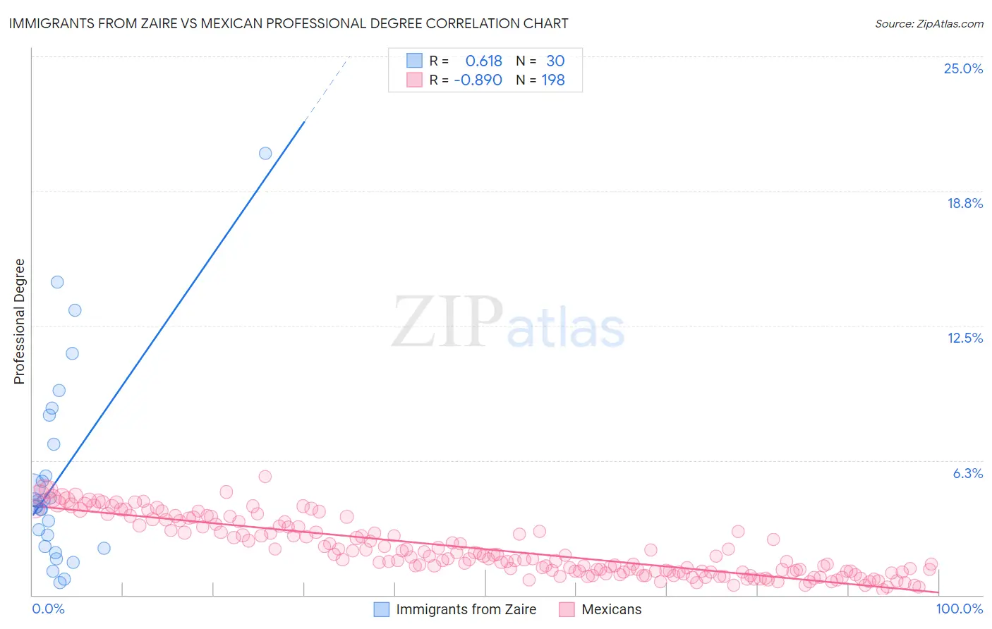 Immigrants from Zaire vs Mexican Professional Degree