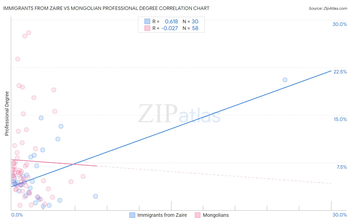 Immigrants from Zaire vs Mongolian Professional Degree