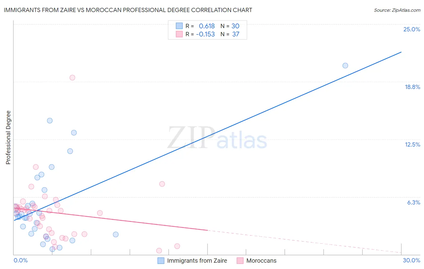 Immigrants from Zaire vs Moroccan Professional Degree