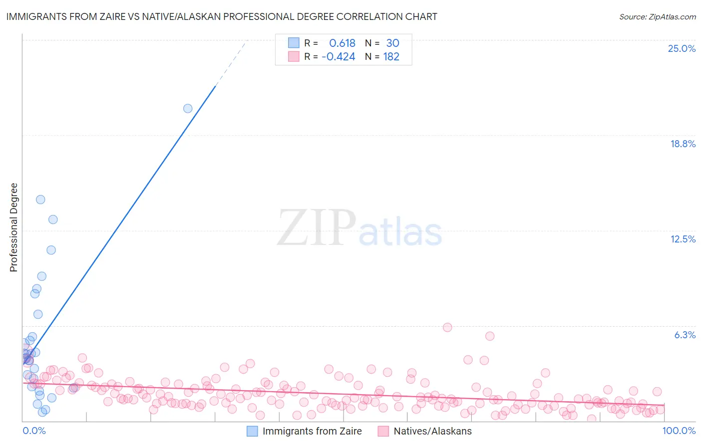 Immigrants from Zaire vs Native/Alaskan Professional Degree