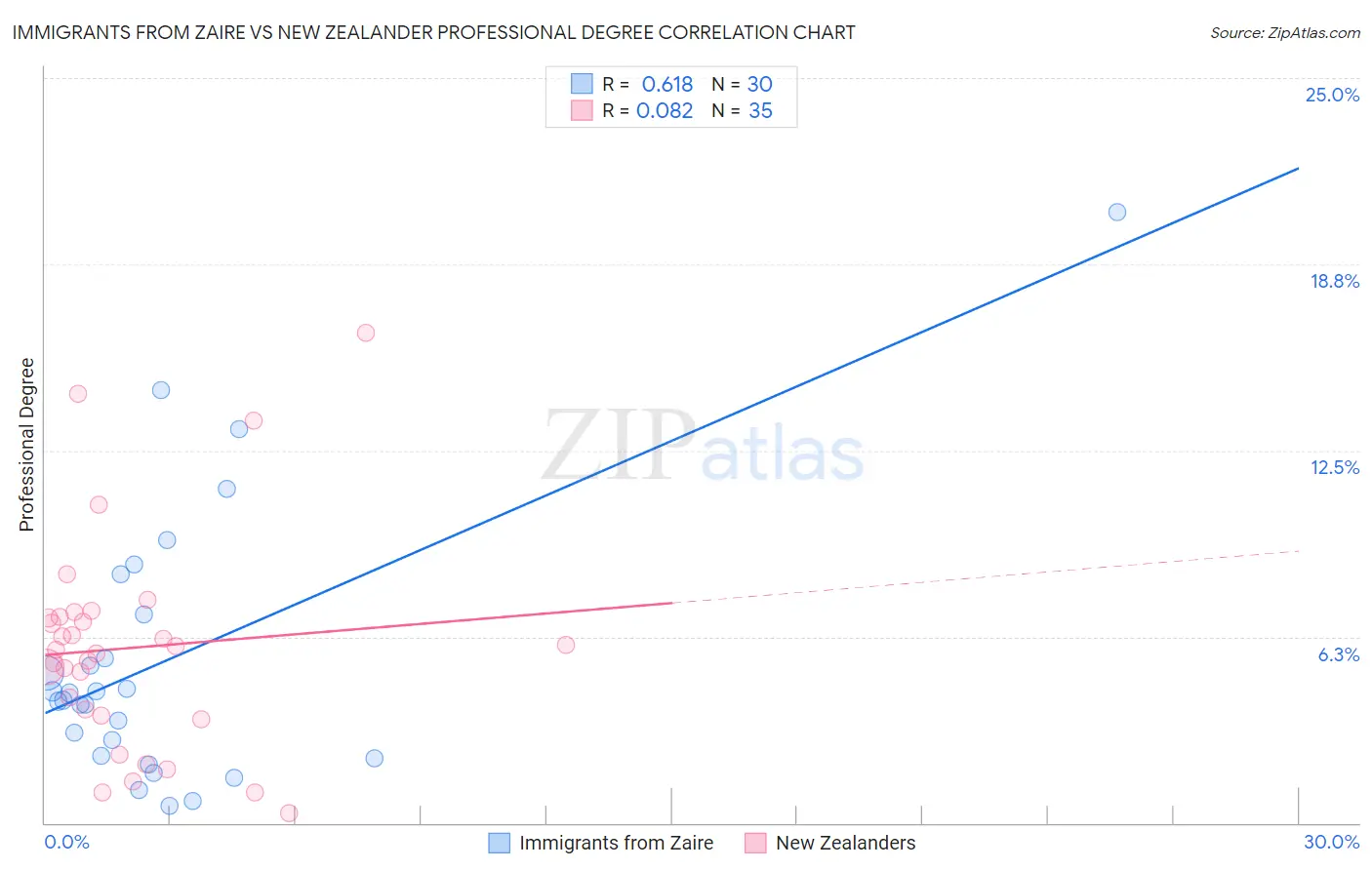 Immigrants from Zaire vs New Zealander Professional Degree