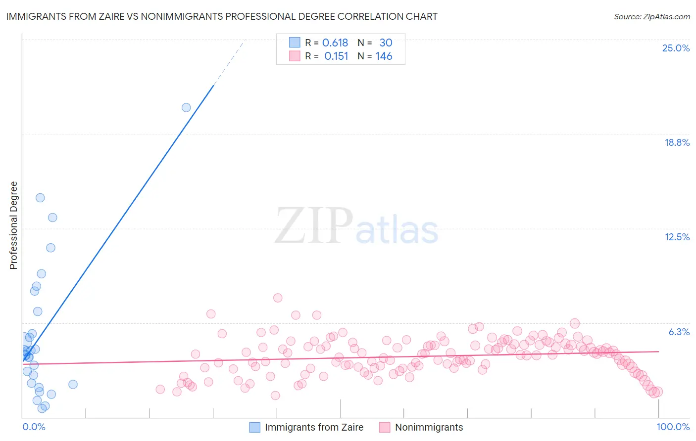 Immigrants from Zaire vs Nonimmigrants Professional Degree