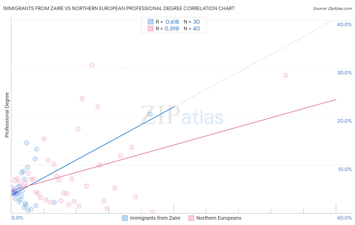 Immigrants from Zaire vs Northern European Professional Degree