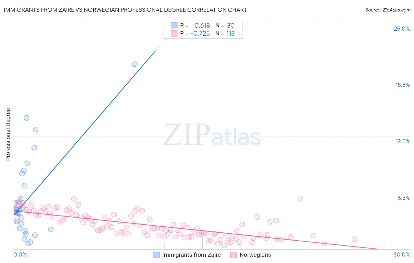 Immigrants from Zaire vs Norwegian Professional Degree