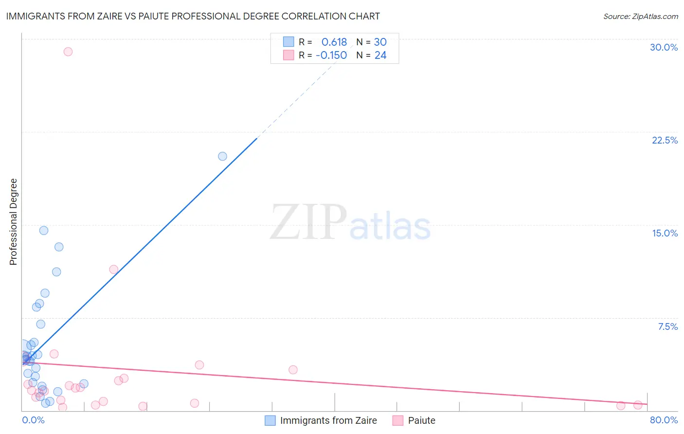 Immigrants from Zaire vs Paiute Professional Degree