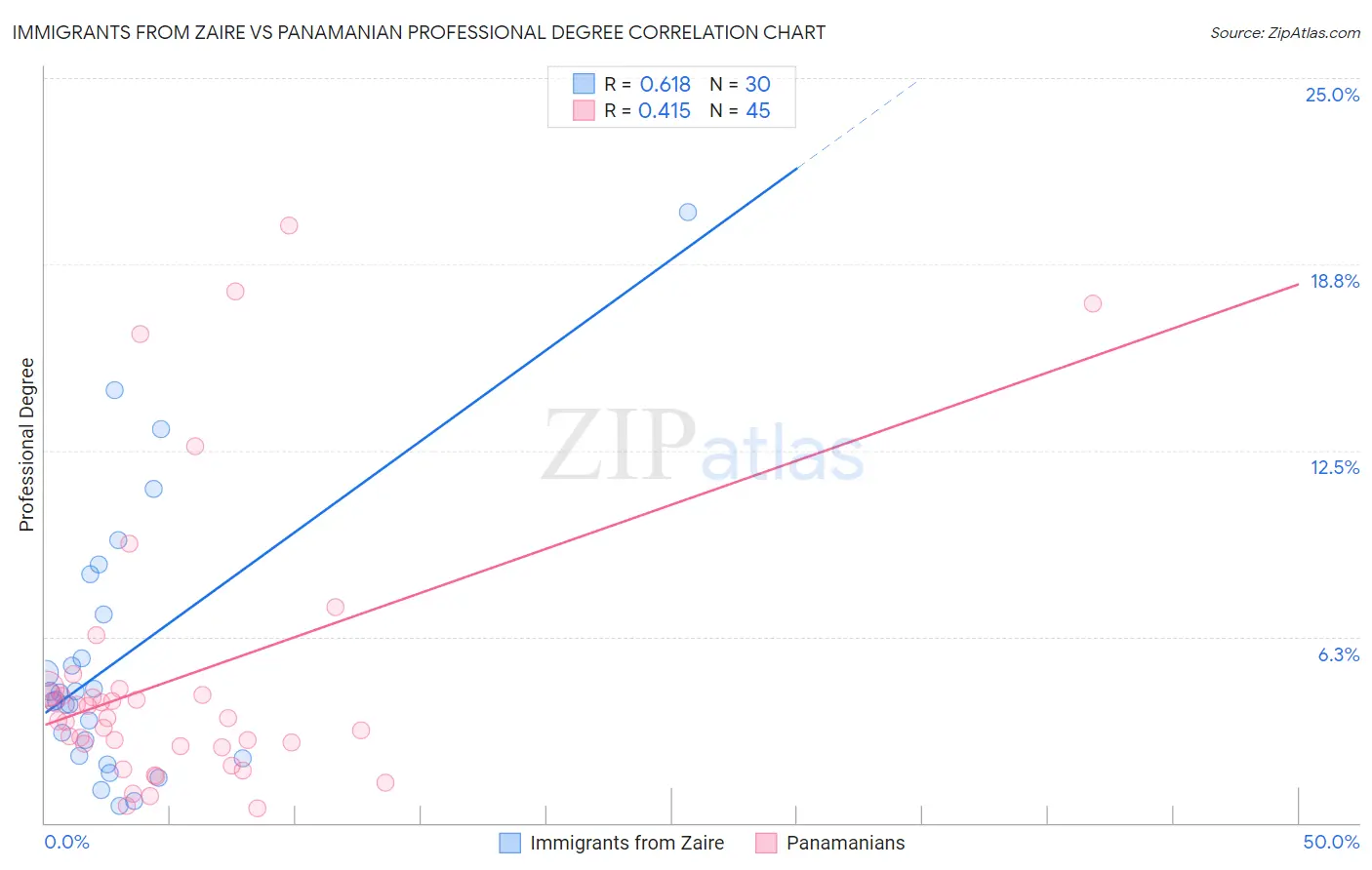 Immigrants from Zaire vs Panamanian Professional Degree